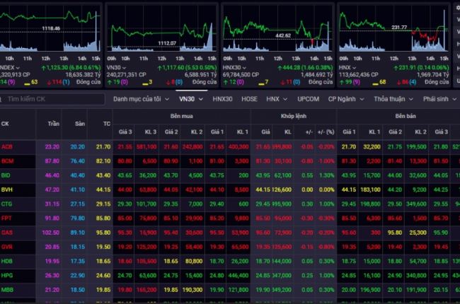 VN-Index tiếp tục vận động với biên độ 1.120 – 1.130 điểm