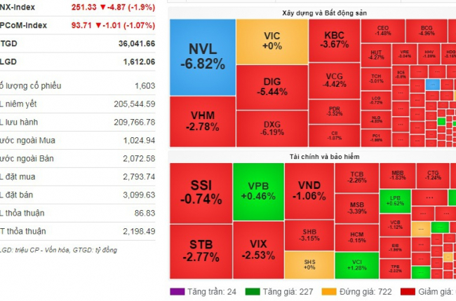 VN-Index giảm gần 18 điểm, vốn hóa HoSE 'bốc hơi'  3 tỷ USD ngay phiên đầu tuần