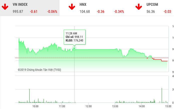 Thị trường chứng khoán hôm nay 29/10: SAB, VHM không đủ sức đưa VnIndex về 1.000 điểm