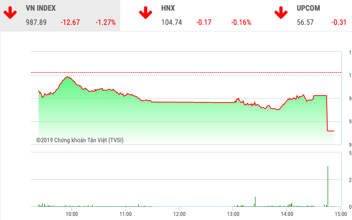 Chứng khoán ngày 21/11: Cổ phiếu VN30 bị 'đạp' phiên ATC, VnIndex rơi gần 13 điểm