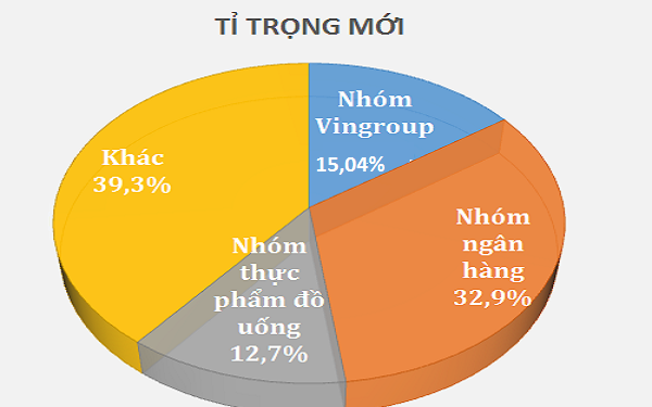 Bộ 3 cổ phiếu 'họ VinGroup' chiếm tỷ trọng bao nhiêu trong rổ VN30?