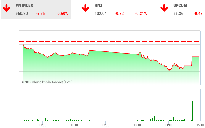 Chứng khoán ngày 10/12: VHM suýt kéo VnIndex xuống dưới 960 điểm 