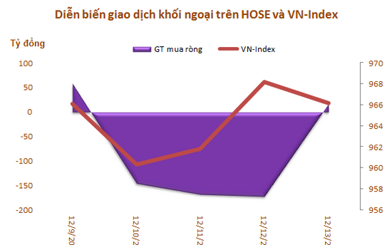 Khối ngoại bán ròng mạnh 536 tỷ, tập trung 'xả' MSN, VHM