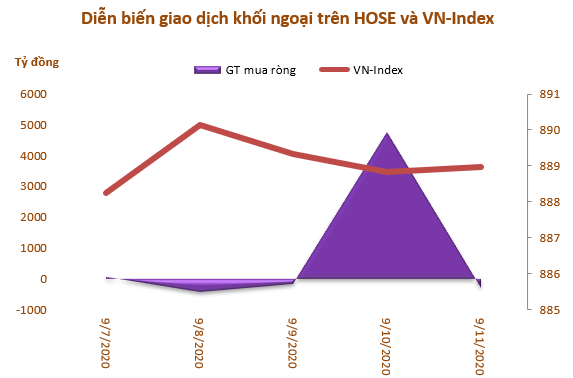 Khối ngoại mua ròng 3.900 tỷ đồng trong tuần từ 7-11/9 nhờ đột biến giao dịch thỏa thuận của VHM