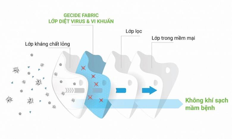 Khẩu trang y tế diệt virus corona của Việt Nam được xuất khẩu đi nhiều nước trên thế giới