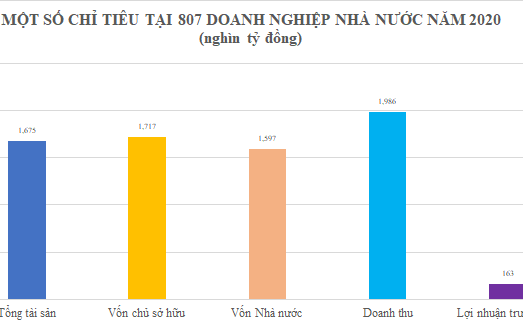 1,6 triệu tỷ đồng vốn nhà nước: Lộ diện loạt DNNN “ôm” chục nghìn tỷ lỗ lũy kế, nợ khó đòi “phình to”