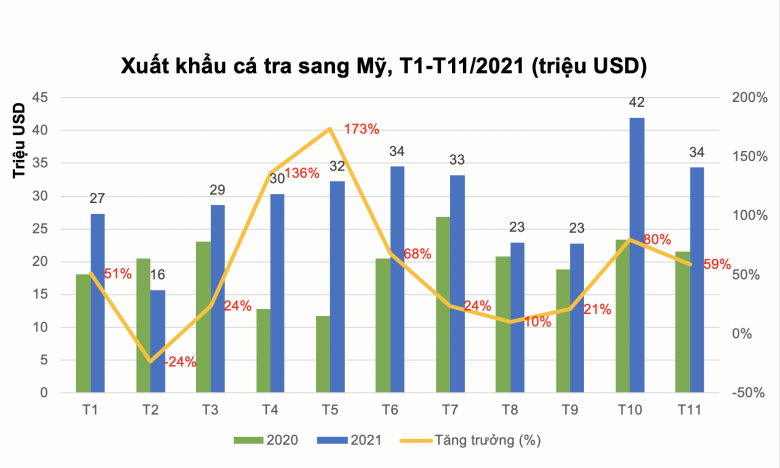 Phó tổng thư ký VASEP: Xuất khẩu cá tra sang Mỹ năm 2022 sẽ không còn bùng nổ như năm nay