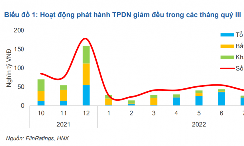 FiinGroup: Trái phiếu doanh nghiệp sẽ tăng mạnh trở lại vào năm sau