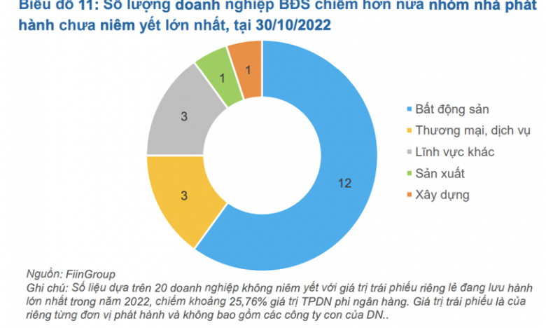 Chuyên gia FiinGroup gợi ý 3 phương án tái cấu trúc nợ trái phiếu
