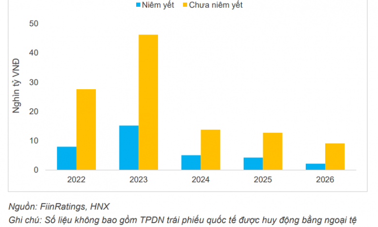 FiinGroup: Nghị định 65 tháo nút cơn khát vốn thông qua trái phiếu