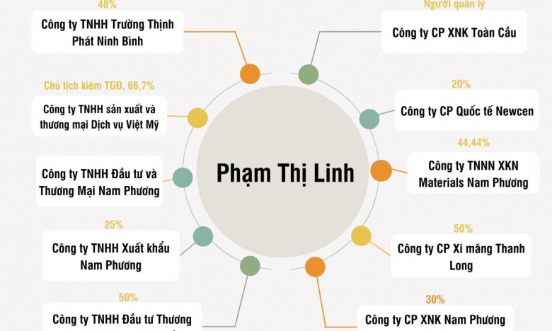 [Biz Insider] Hé mở hệ sinh thái các doanh nghiệp họ “Nam Phương” của vợ chồng đại gia Đỗ Hoàng Phúc