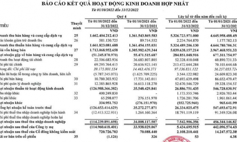 Năm 2022, Thép Tiến Lên (TLH) lãi 7,5 tỷ đồng, gồng lỗ hàng chục tỷ đồng cổ phiếu VIX, IJC, SHB