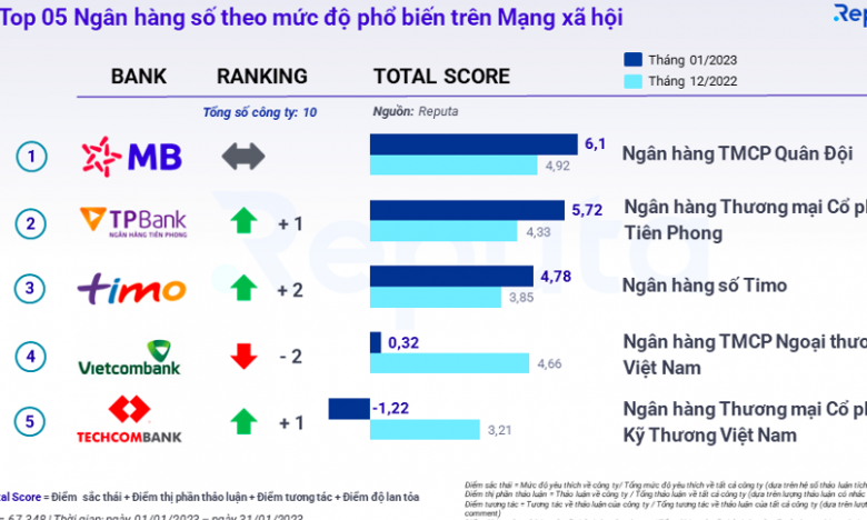 Thị trường fintech Việt Nam có thể cán mốc 18 tỷ USD năm sau
