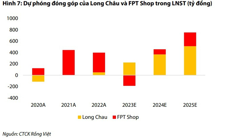 VDSC dự báo Long Châu sẽ 'gánh' khoản lỗ 187 tỷ đồng năm 2023 từ chuỗi FPT Shop
