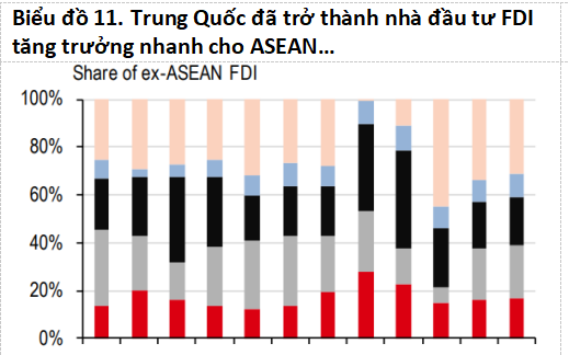 Vốn FDI đổ vào ASEAN: Dù đến sau nhưng Trung Quốc sắp đuổi kịp Mỹ và EU?