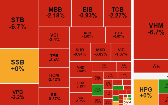 VN-Index 'bốc hơi' 13 điểm, VHM, STB bị bán mạnh, QCG 'đột ngột' tím trần