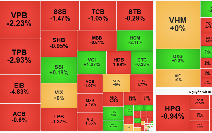 Chỉ số VN-Index hôm nay giảm hơn 10 điểm, khối ngoại 'xả' mạnh MSN, VHM