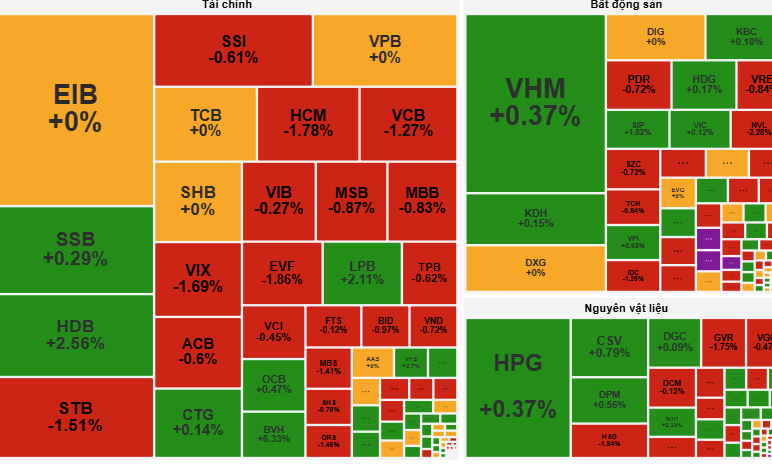 Chỉ số VN-Index hôm nay giằng co quanh tham chiếu, tâm điểm VTP 