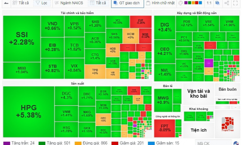 Cổ phiếu 'quốc dân' HPG kéo thị trường, VN-Index tiến sát mốc 1.240 điểm