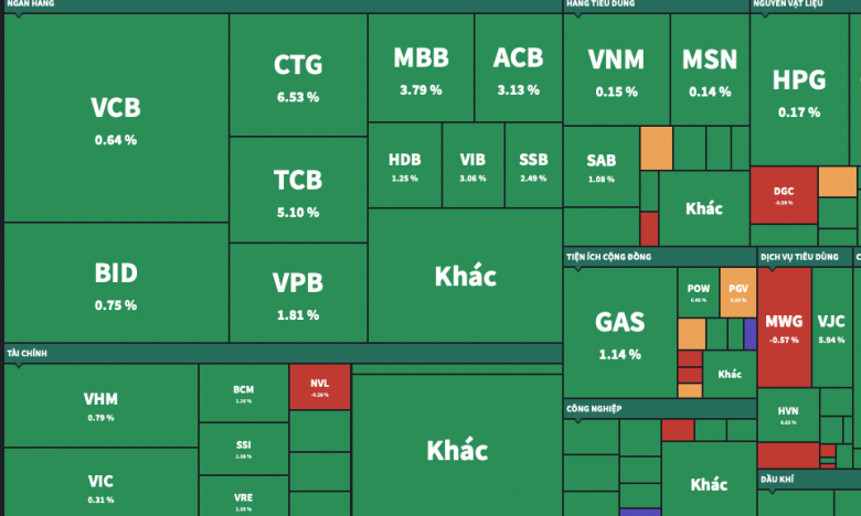 CTG của Vietinbank chạm trần, nhóm cổ phiếu ngân hàng 'thăng hoa'