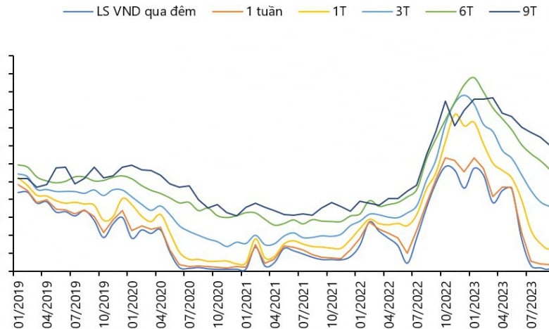 VDSC: Ngân hàng Nhà Nước đã bán 4,1 tỷ USD trong tháng 5 để điều hành tỷ giá