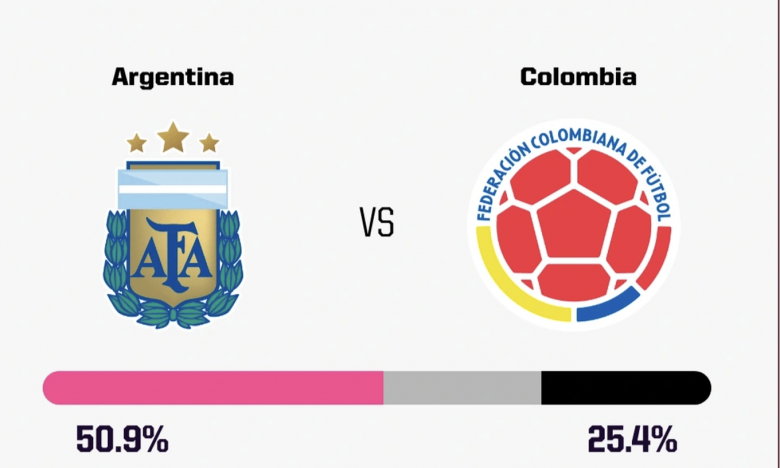 Siêu máy tính Opta dự đoán tỷ số Argentina vs Colombia