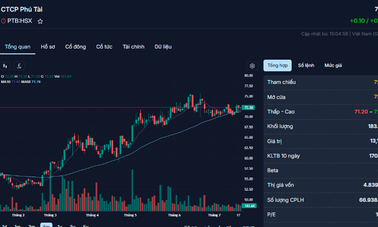 Phú Tài (PTB) báo lãi 248 tỷ đồng, cổ phiếu tăng 36% sau hơn 4 tháng