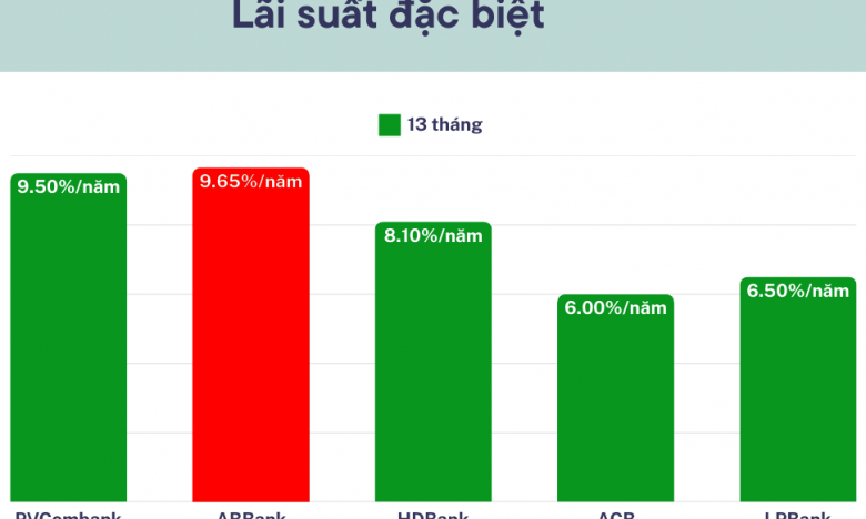 Lãi suất ngân hàng cao nhất hôm nay 17/3: Khách gửi tiền kỳ hạn 13 tháng ABBank chú ý