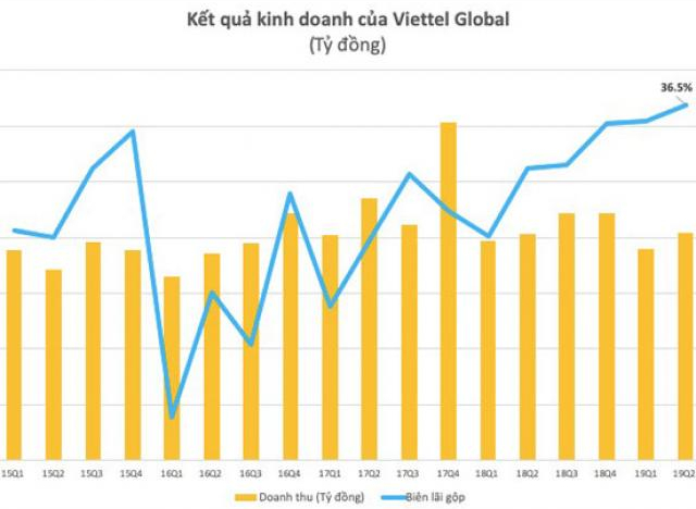 Lợi nhuận quý 2 của Viettel Global (VGI) tăng vọt, vượt 1.000 tỷ đồng